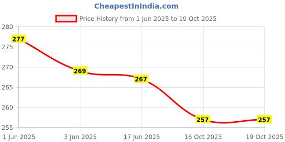 flipkart.com kozdiko 5 SET REFILLER WITH 100 PULLS (200 SHEETS) IN ONE SET FOR NISSAN KICKS Vehicle Tissue Dispenser kozdiko Price History Graph from 1 Jun 2025 to 18 Oct 2025