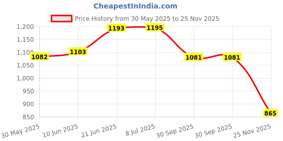 flipkart.com kozdiko 5 TON JACK FOR HYUNDAI VERNA FLUIDIC 4S Vehicle Jack kozdiko Price History Graph from 30 May 2025 to 25 Nov 2025