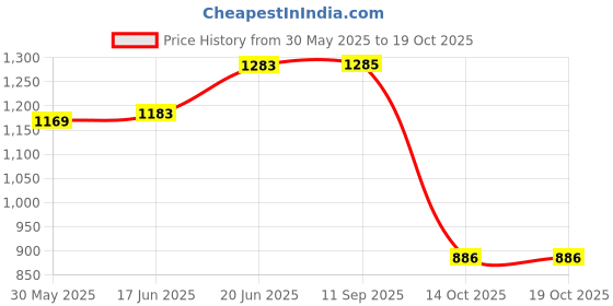 flipkart.com kozdiko 6 in 1 Emergency Tool Kit With Torch Camping & Hiking Combo kozdiko Price History Graph from 30 May 2025 to 14 Oct 2025