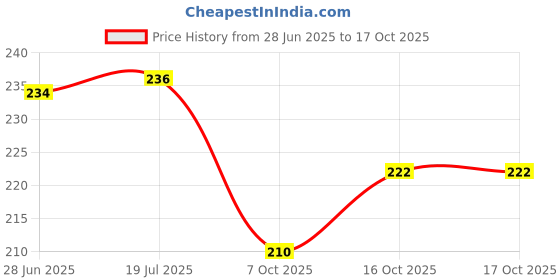 flipkart.com kozdiko BLACK DRINK HOLDER SET OF 2 PCS COMPATIBILE WITH A4 Car Bottle Holder kozdiko Price History Graph from 28 Jun 2025 to 15 Oct 2025