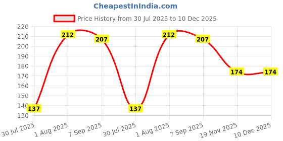 flipkart.com kozdiko FIBER RUBBER ANTENNA COMPATIBLE WITH BALENO NEXA Satellite Vehicle Antenna kozdiko Price History Graph from 30 Jul 2025 to 10 Dec 2025