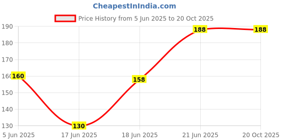 flipkart.com kozdiko FIBER RUBBER ANTENNA COMPATIBLE WITH CAPTUR Satellite Vehicle Antenna kozdiko Price History Graph from 5 Jun 2025 to 18 Oct 2025