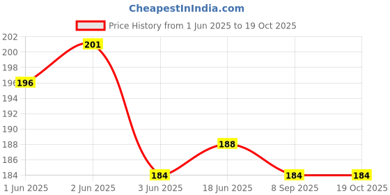 flipkart.com kozdiko FIBER RUBBER ANTENNA COMPATIBLE WITH DUSTER Satellite Vehicle Antenna kozdiko Price History Graph from 1 Jun 2025 to 18 Oct 2025