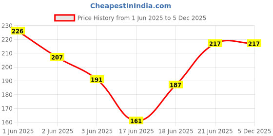 flipkart.com kozdiko FIBER RUBBER ANTENNA COMPATIBLE WITH S-CROSS Satellite Vehicle Antenna kozdiko Price History Graph from 1 Jun 2025 to 5 Dec 2025