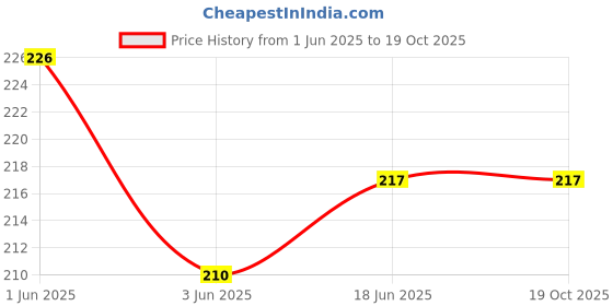 flipkart.com kozdiko FIBER RUBBER ANTENNA COMPATIBLE WITH SCALA Satellite Vehicle Antenna kozdiko Price History Graph from 1 Jun 2025 to 19 Oct 2025
