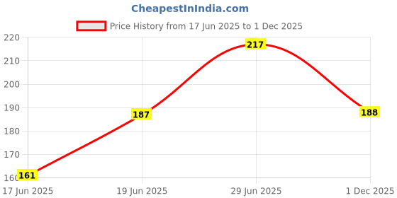 flipkart.com kozdiko FIBER RUBBER ANTENNA COMPATIBLE WITH SWIFT OLD Satellite Vehicle Antenna kozdiko Price History Graph from 17 Jun 2025 to 1 Dec 2025