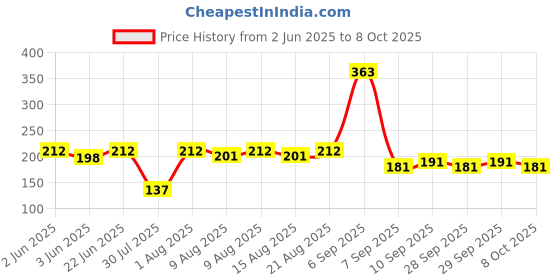 flipkart.com kozdiko FIBER RUBBER ANTENNA COMPATIBLE WITH SWIFT TYPE-2 Satellite Vehicle Antenna kozdiko Price History Graph from 2 Jun 2025 to 8 Oct 2025