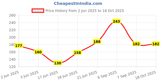 flipkart.com kozdiko FIBER RUBBER ANTENNA COMPATIBLE WITH WAGONR NEW (2019-PRESENT) Satellite Vehicle Antenna kozdiko Price History Graph from 2 Jun 2025 to 18 Oct 2025