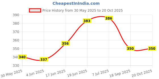 flipkart.com kozdiko FYIBBF 93 Vehicle Tissue Dispenser kozdiko Price History Graph from 30 May 2025 to 20 Oct 2025