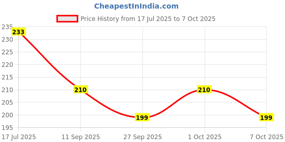 flipkart.com kozdiko Iron Tyre Valve Cap for Bike kozdiko Price History Graph from 17 Jul 2025 to 7 Oct 2025
