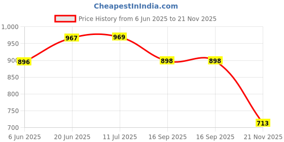 flipkart.com kozdiko Manual Scissor Jack For Tata Indigo Vehicle Jack kozdiko Price History Graph from 6 Jun 2025 to 21 Nov 2025