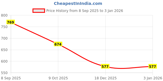 flipkart.com kozdiko Plastic 3D Mat For Fiat Punto kozdiko Price History Graph from 8 Sep 2025 to 31 Dec 2025