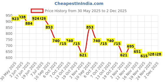 flipkart.com kozdiko Plastic 3D Mat For Maruti Suzuki Swift Dzire kozdiko Price History Graph from 30 May 2025 to 1 Dec 2025