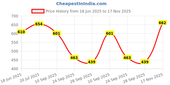 flipkart.com kozdiko Plastic Standard Mat For Maruti Suzuki Alto K10 kozdiko Price History Graph from 18 Jun 2025 to 17 Nov 2025