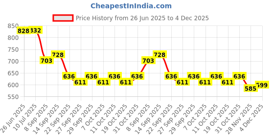 flipkart.com kozdiko Plastic Standard Mat ForMahindra KUV 100 kozdiko Price History Graph from 26 Jun 2025 to 4 Dec 2025