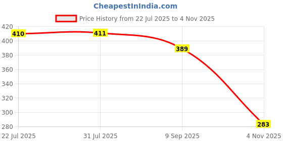 flipkart.com kozdiko Rear Window Sun Shade For Honda Civic kozdiko Price History Graph from 22 Jul 2025 to 4 Nov 2025