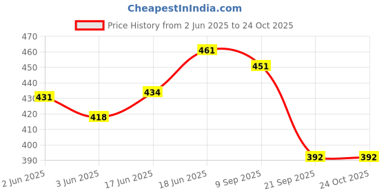 flipkart.com kozdiko Rear Window Sun Shade For Mahindra XUV kozdiko Price History Graph from 2 Jun 2025 to 24 Oct 2025