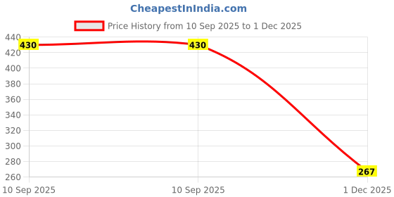 flipkart.com kozdiko Rear Window Sun Shade For Maruti Suzuki Baleno kozdiko Price History Graph from 10 Sep 2025 to 1 Dec 2025