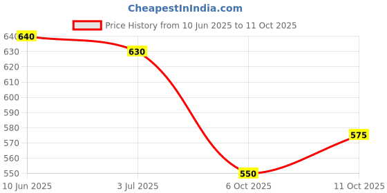 flipkart.com kozdiko Rubber Standard Mat For Mahindra Scorpio kozdiko Price History Graph from 10 Jun 2025 to 11 Oct 2025