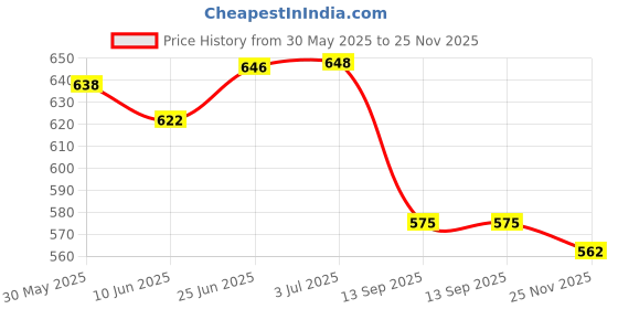 flipkart.com kozdiko Rubber Standard Mat For Maruti Suzuki Fronx kozdiko Price History Graph from 30 May 2025 to 25 Nov 2025
