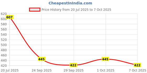 flipkart.com kozdiko Rubber Standard Mat ForMaruti Suzuki New Swift kozdiko Price History Graph from 20 Jul 2025 to 7 Oct 2025