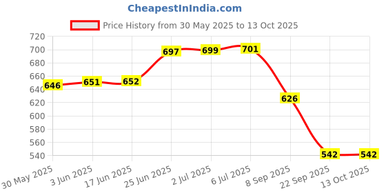 flipkart.com kozdiko Side Window, Rear Window Sun Shade For Hyundai Creta kozdiko Price History Graph from 30 May 2025 to 13 Oct 2025