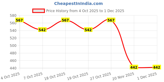 flipkart.com kozdiko Side Window, Rear Window Sun Shade For Hyundai Creta kozdiko Price History Graph from 4 Oct 2025 to 30 Nov 2025