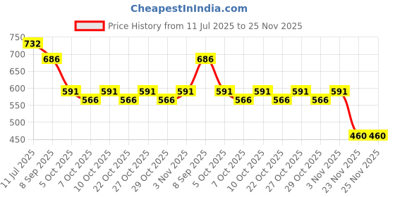 flipkart.com kozdiko Side Window, Rear Window Sun Shade For Hyundai Elite i20 kozdiko Price History Graph from 11 Jul 2025 to 25 Nov 2025