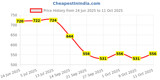 flipkart.com kozdiko Side Window, Rear Window Sun Shade For Hyundai Venue kozdiko Price History Graph from 24 Jun 2025 to 11 Oct 2025