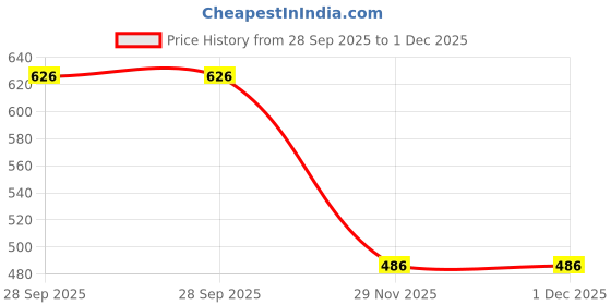 flipkart.com kozdiko Side Window, Rear Window Sun Shade For Mahindra TUV 300 kozdiko Price History Graph from 28 Sep 2025 to 29 Nov 2025