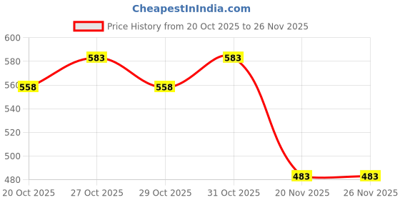 flipkart.com kozdiko Side Window, Rear Window Sun Shade For Mahindra XUV 300 kozdiko Price History Graph from 20 Oct 2025 to 26 Nov 2025