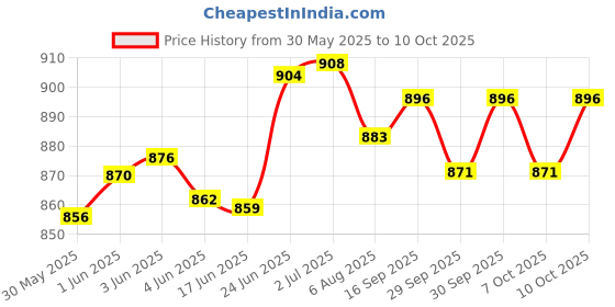 flipkart.com kozdiko Side Window, Rear Window Sun Shade For Mahindra XUV 500 kozdiko Price History Graph from 30 May 2025 to 10 Oct 2025