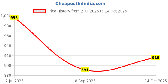 flipkart.com kozdiko Side Window, Rear Window Sun Shade For Tata kozdiko Price History Graph from 2 Jul 2025 to 14 Oct 2025