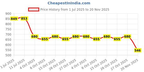 flipkart.com kozdiko Side Window, Rear Window Sun Shade For Tata Altroz kozdiko Price History Graph from 1 Jul 2025 to 20 Nov 2025