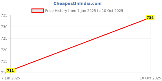 flipkart.com kozdiko Side Window, Rear Window Sun Shade For Tata Tiago kozdiko Price History Graph from 7 Jun 2025 to 10 Oct 2025