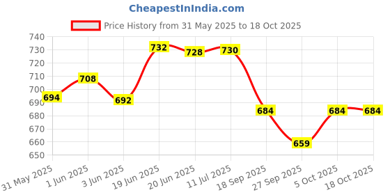 flipkart.com kozdiko Side Window, Rear Window Sun Shade For Toyota Innova kozdiko Price History Graph from 31 May 2025 to 17 Oct 2025