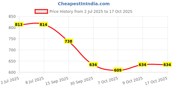 flipkart.com kozdiko Side Window, Rear Window Sun Shade For Toyota Innova kozdiko Price History Graph from 2 Jul 2025 to 15 Oct 2025