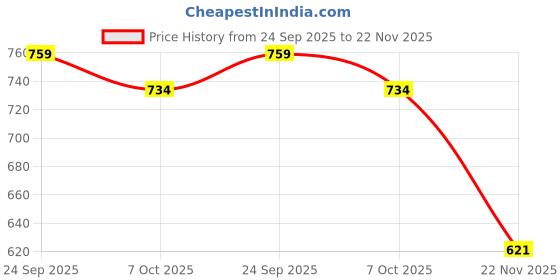 flipkart.com kozdiko Side Window Sun Shade For Chevrolet Tavera kozdiko Price History Graph from 24 Sep 2025 to 22 Nov 2025