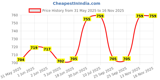 flipkart.com kozdiko Side Window Sun Shade For Mahindra XUV 700 kozdiko Price History Graph from 31 May 2025 to 16 Nov 2025