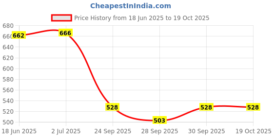 flipkart.com kozdiko Side Window Sun Shade For Maruti Suzuki Vitara Brezza kozdiko Price History Graph from 18 Jun 2025 to 19 Oct 2025