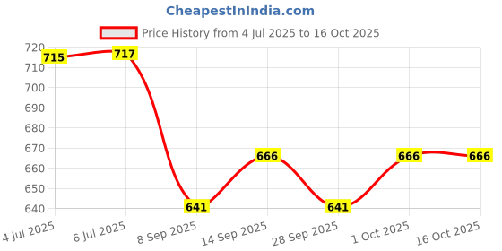 flipkart.com kozdiko Side Window Sun Shade For Tata Safari Dicor kozdiko Price History Graph from 4 Jul 2025 to 16 Oct 2025