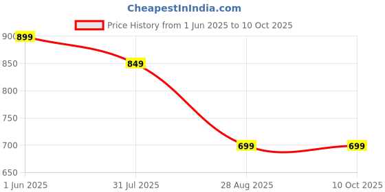 flipkart.com KOZEN GX59 Wired Optical Gaming Mouse|1600-7200DPI|Ergonomic Design|7 Keys|4 LED|Black Wired Ambidextrous OpticalGaming Mouse Price History Graph from 1 Jun 2025 to 10 Oct 2025