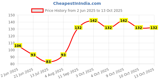 flipkart.com kozian acid kozian Price History Graph from 2 Jun 2025 to 13 Oct 2025