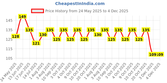 flipkart.com kozian kojic glutathione arbutin Skincare Soap+Neem tulsi coconut reetha oil soap combo kozian Price History Graph from 24 May 2025 to 4 Dec 2025