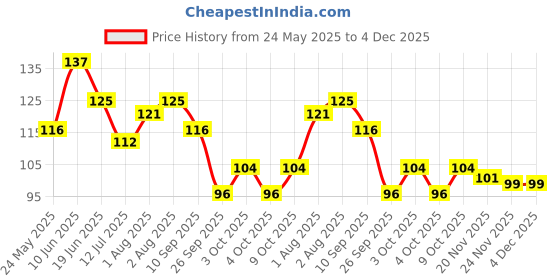 flipkart.com kozian Neem Coconut castor kozian Price History Graph from 24 May 2025 to 4 Dec 2025