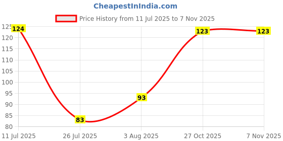 flipkart.com kozian NEEM TULSI PUDINA COCONUT REETHA AND WHEAT GERM OIL CLEANSER SOAP 75GM kozian Price History Graph from 11 Jul 2025 to 7 Nov 2025