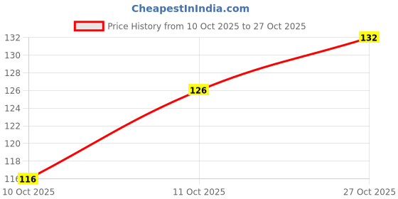 flipkart.com kozic Women Ankle Length kozic Price History Graph from 10 Oct 2025 to 27 Oct 2025