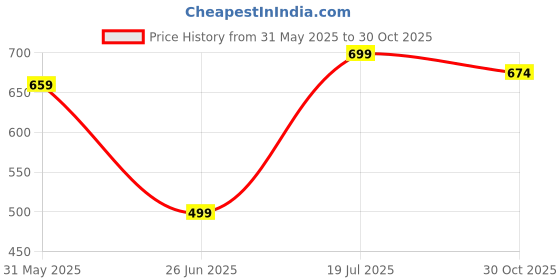 flipkart.com kozicare Skin Lightening Soap with Kojic Acid & Arbutin (Pack of 9) kozicare Price History Graph from 31 May 2025 to 30 Oct 2025