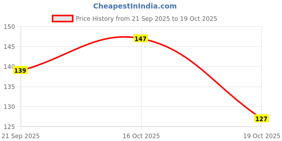 flipkart.com kozicare SKIN LITHINING CREAM 15 GM 1 PC kozicare Price History Graph from 21 Sep 2025 to 19 Oct 2025