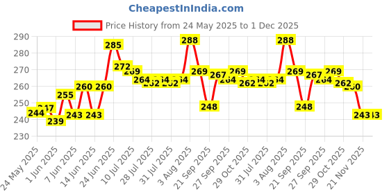 flipkart.com kozzby Step Light Wall Lamp With Bulb kozzby Price History Graph from 24 May 2025 to 1 Dec 2025